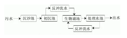 17种农村生活废水处理技术(图1) image.png