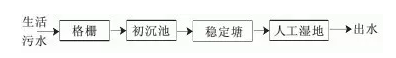 17种农村生活废水处理技术(图2) image.png