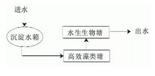 17种农村生活废水处理技术(图4) image.png